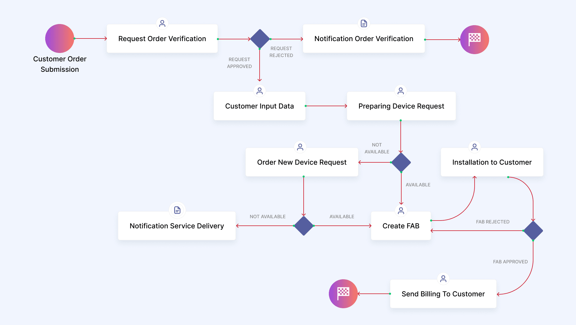 Alur Kerja BPMN Camunda